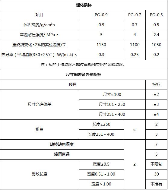 理化指标